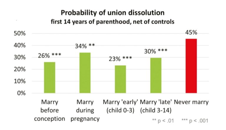 The Timing of Marriage and Union Dissolution